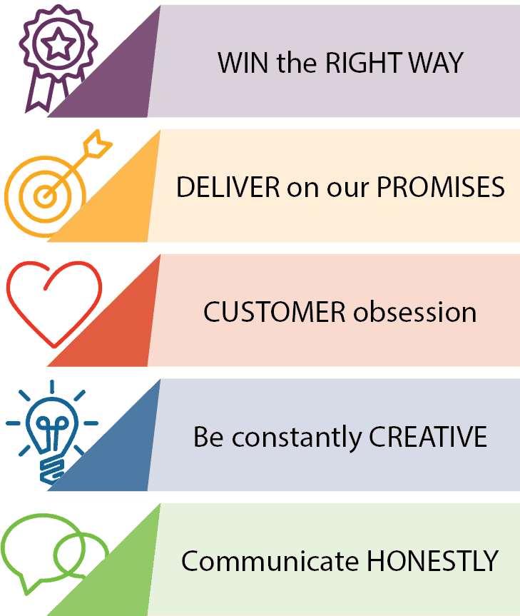 IEWC's values: Win the Right Way, Deliver on Our Promises, Customer Obsession, Be Constantly Creative, and Communicate Honestly.