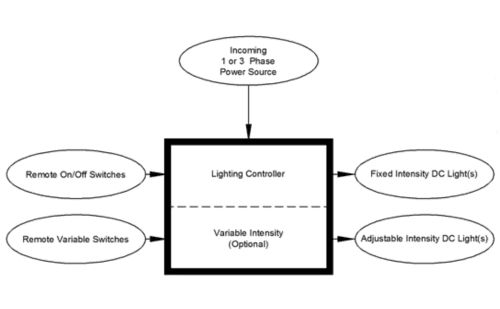 Diagram of MRI DC Lighting Controller Functions
