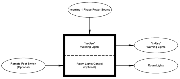 Diagram of In-Use Warning Light Controller functions