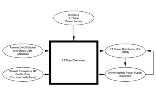 Diagram of CT Main Disconnect Panel Functions