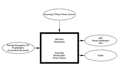 Diagram of MRI Main Disconnect Panel Functions