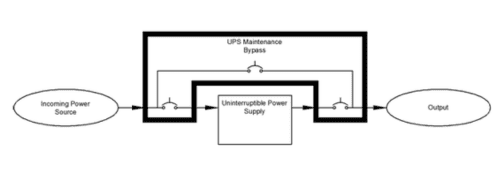 Diagram of UPS Bypass Maintenance Panel Functions