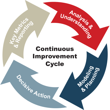 Process control and improvement process diagram.