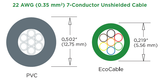 EcoGen cross-section diagram compared to PVC wire